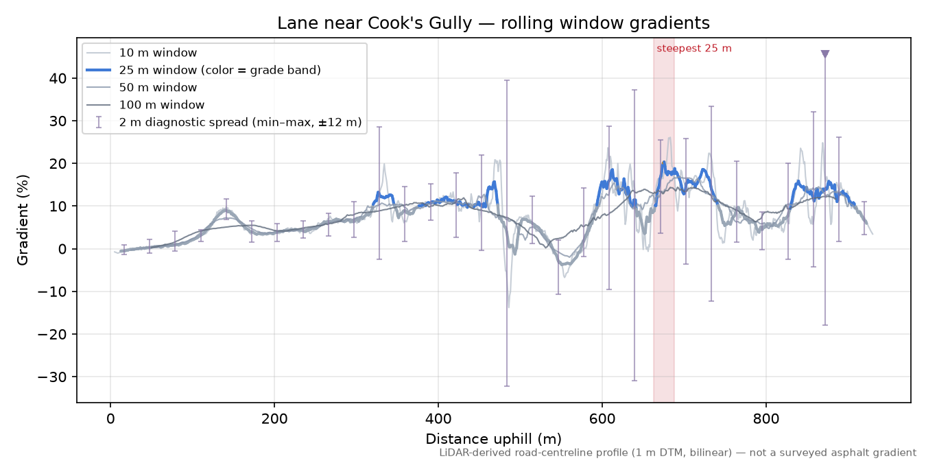 Lane near Cook's Gully rolling gradient profile