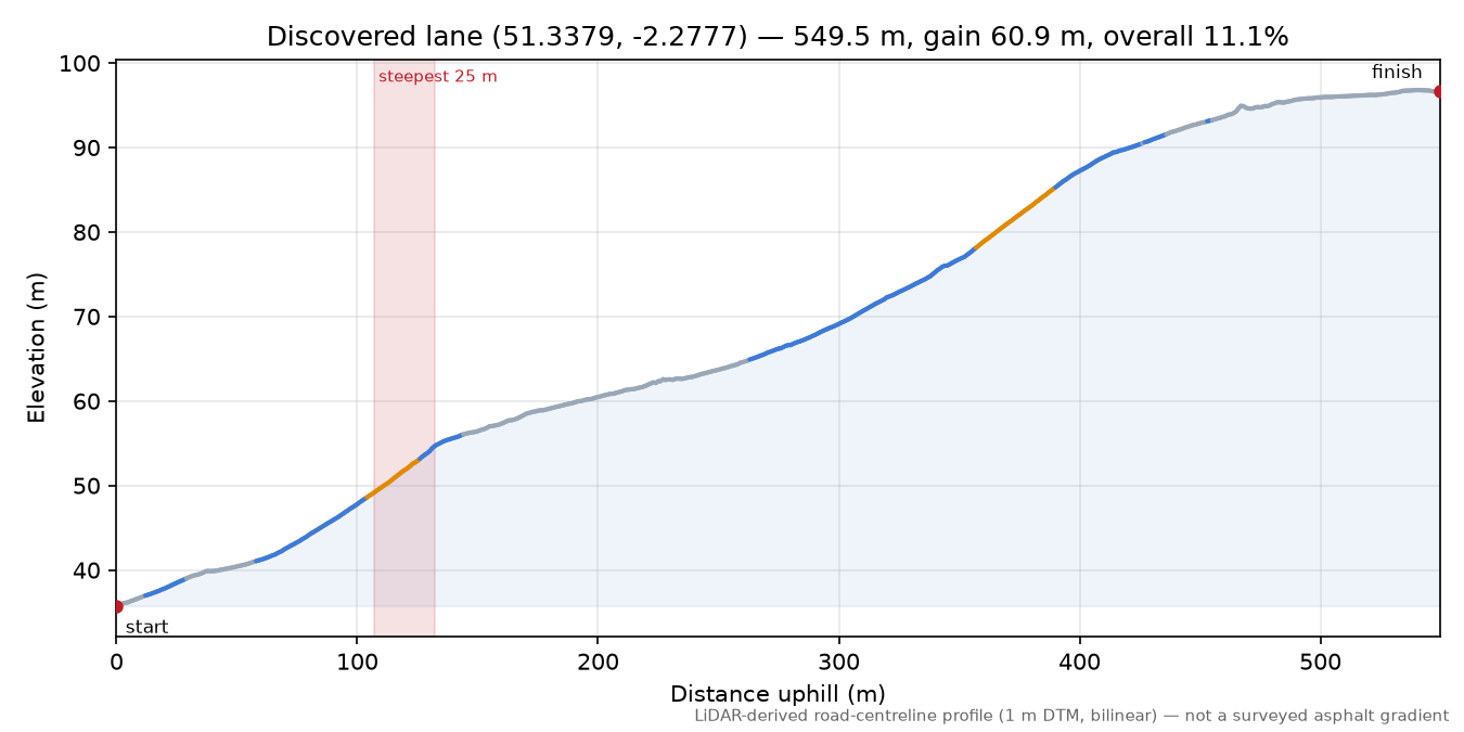 Discovered lane (51.3379, -2.2777) elevation profile