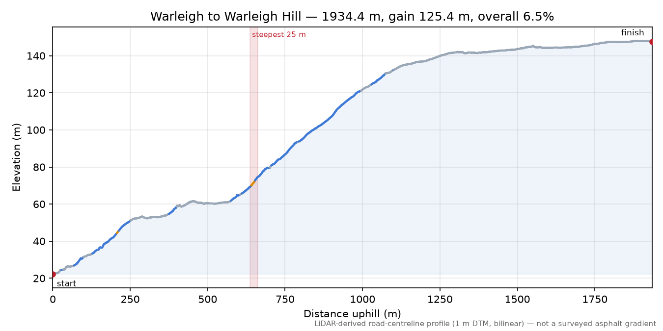 Warleigh to Warleigh Hill elevation profile