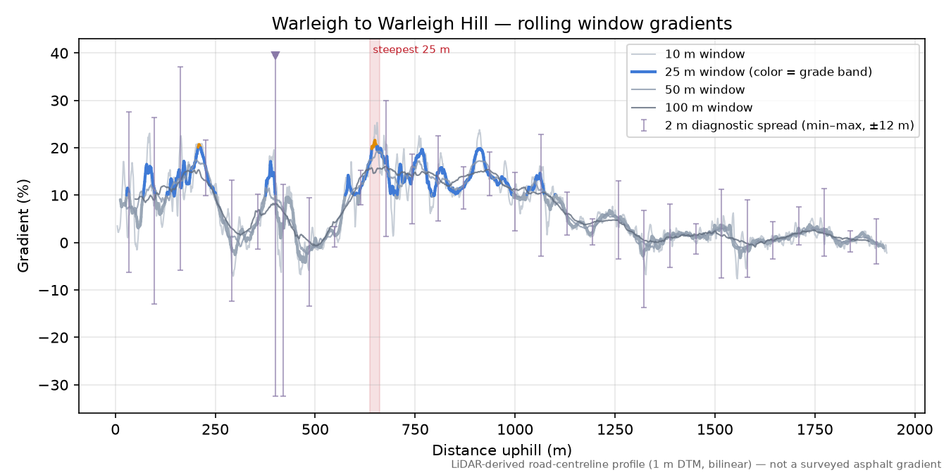 Warleigh to Warleigh Hill rolling gradient profile
