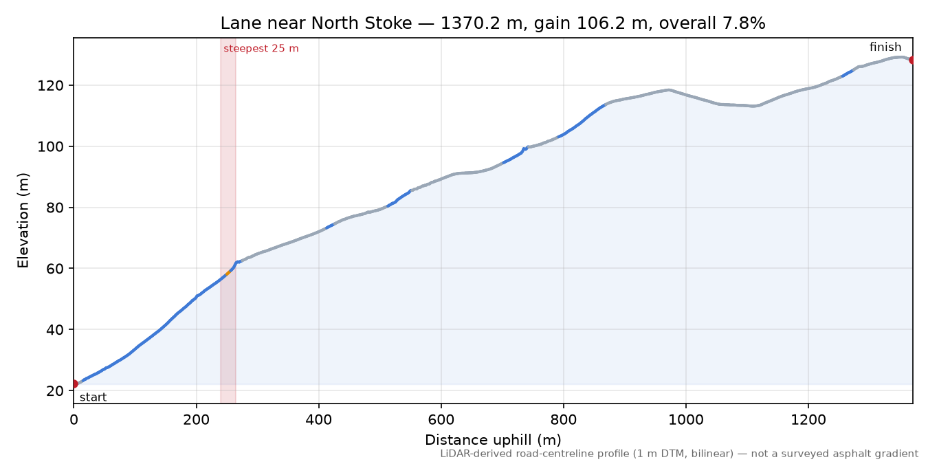 Lane near North Stoke elevation profile