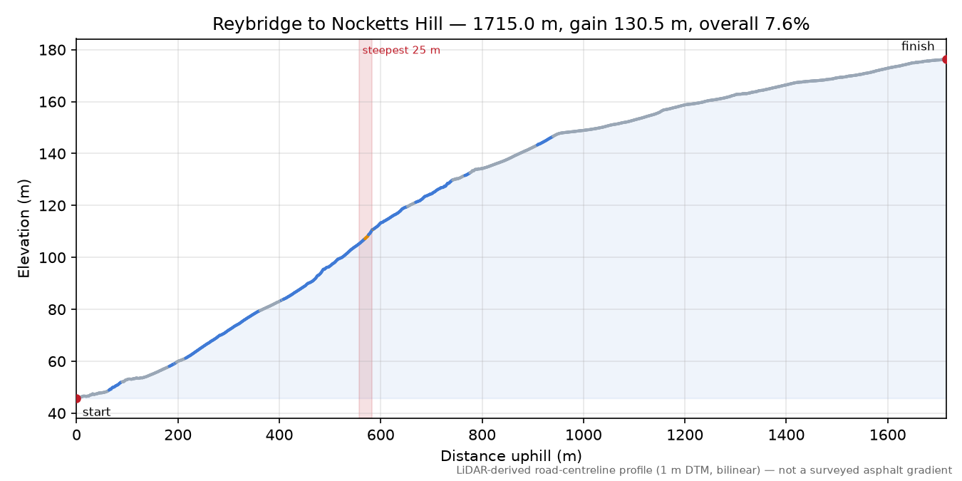 Reybridge to Nocketts Hill elevation profile