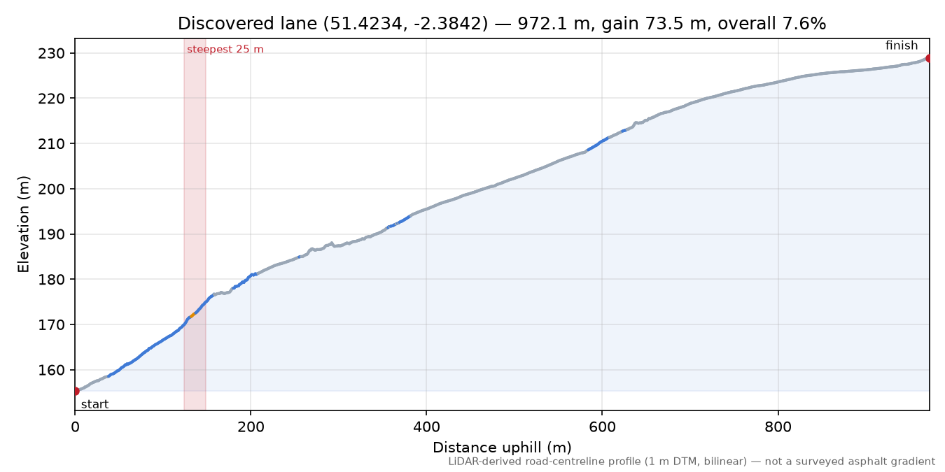 Discovered lane (51.4234, -2.3842) elevation profile