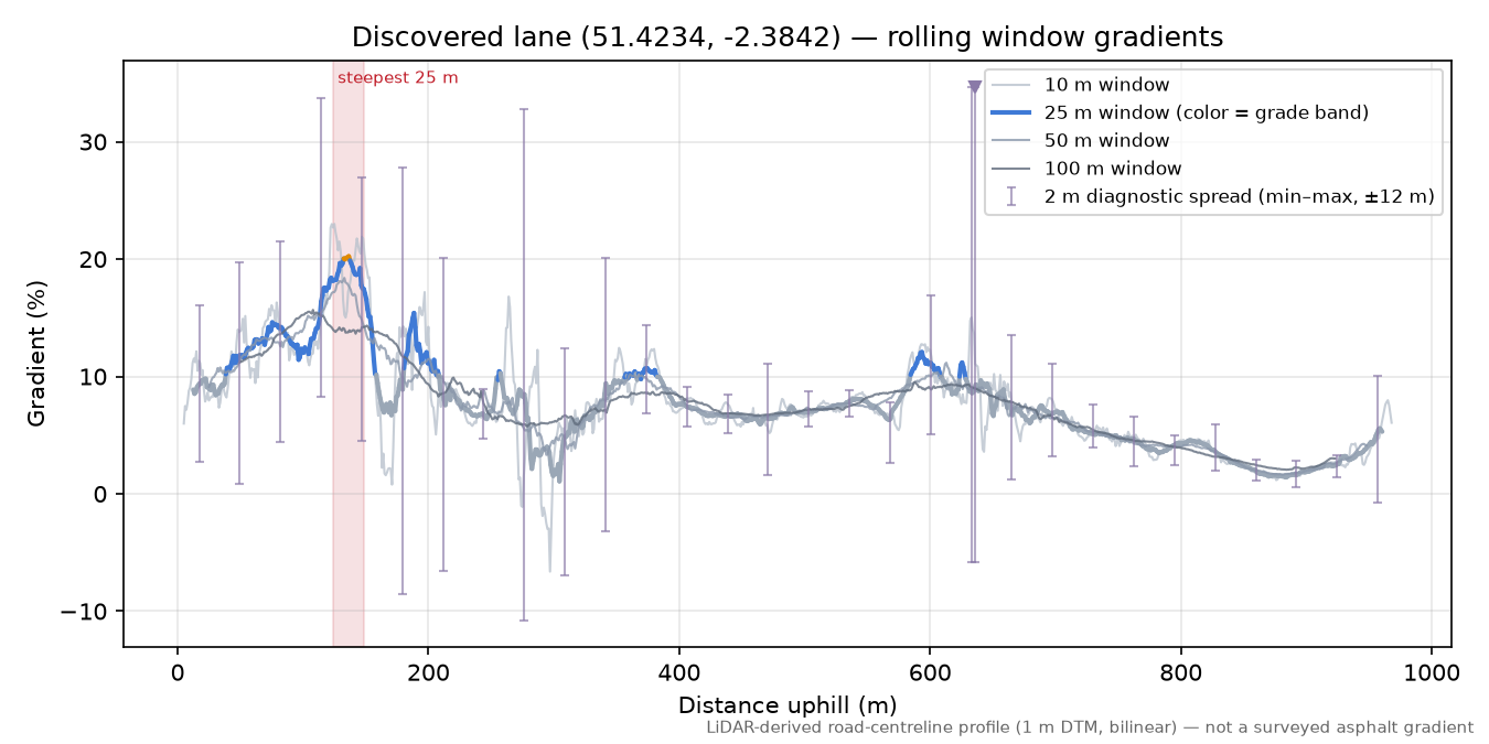 Discovered lane (51.4234, -2.3842) rolling gradient profile