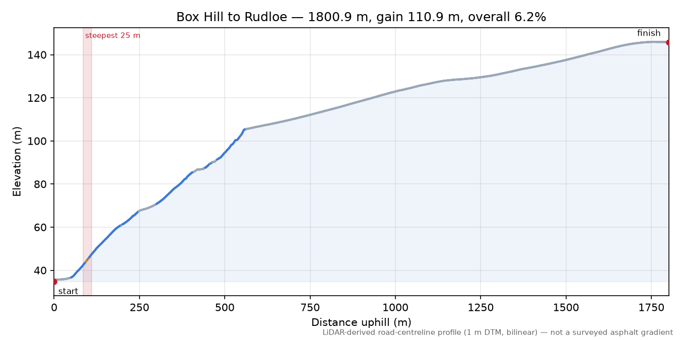 Box Hill to Rudloe elevation profile