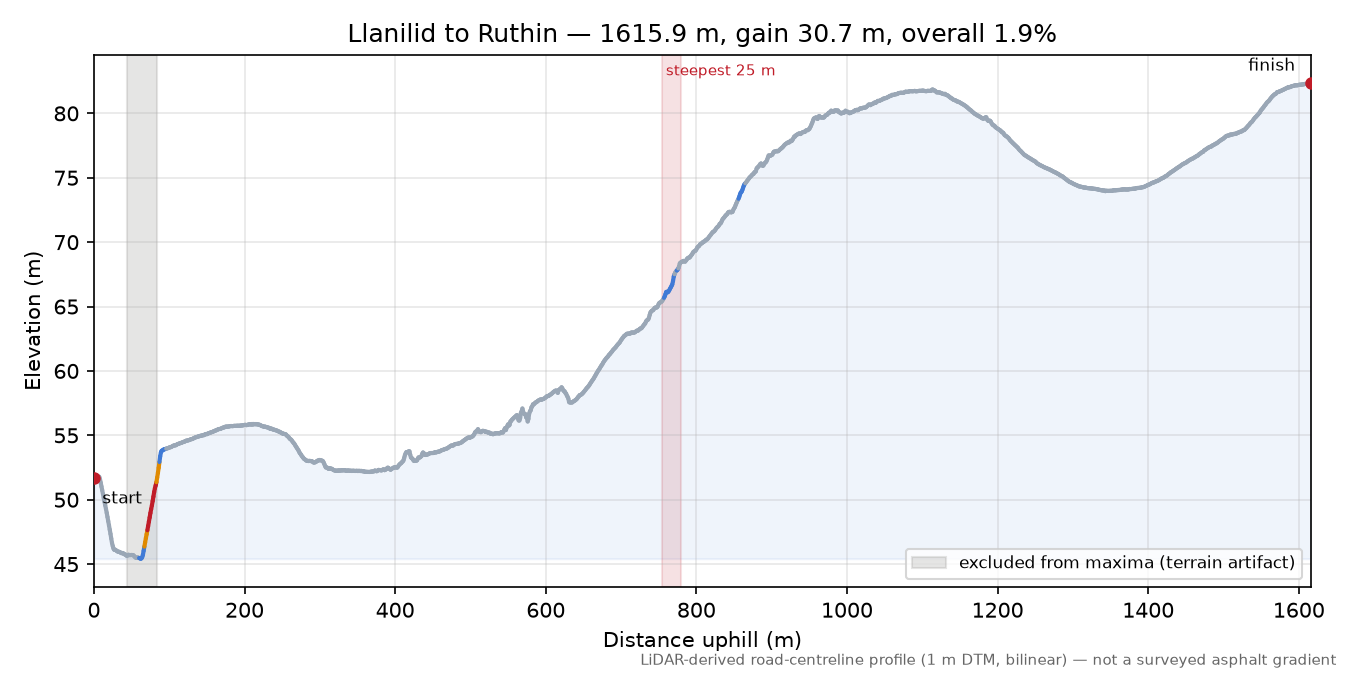 Llanilid to Ruthin elevation profile