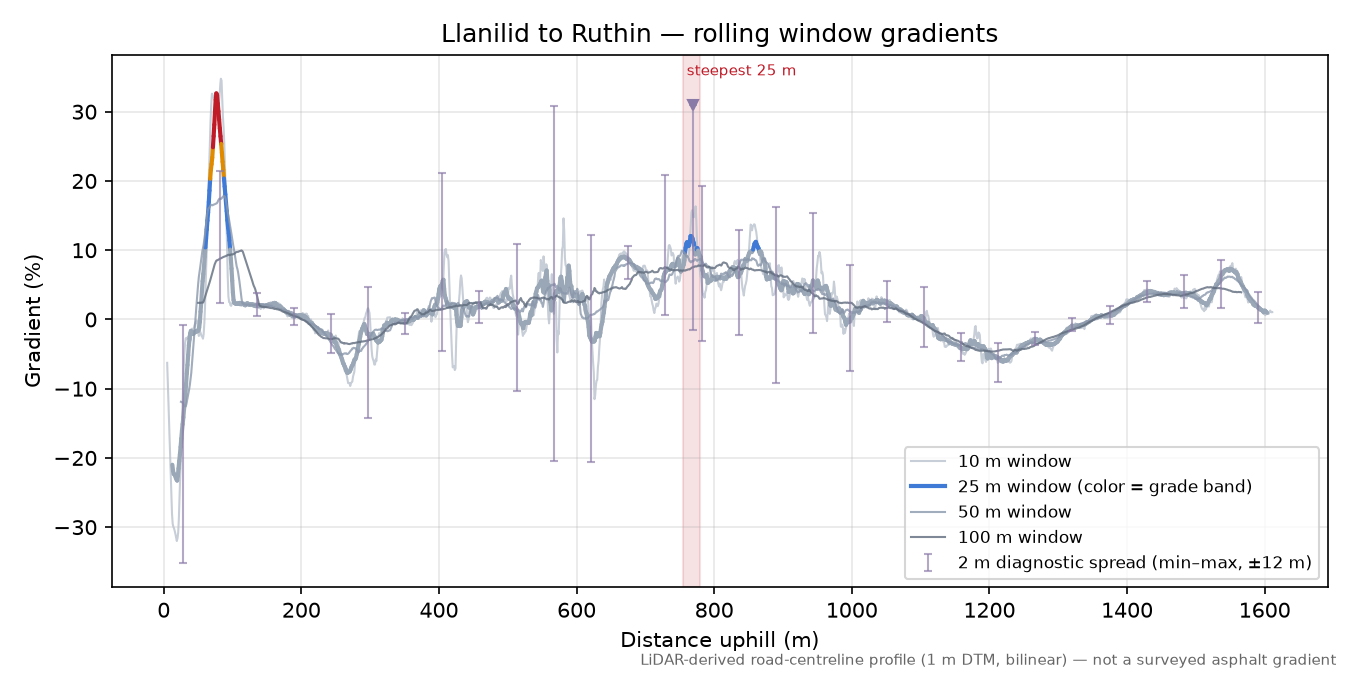 Llanilid to Ruthin rolling gradient profile