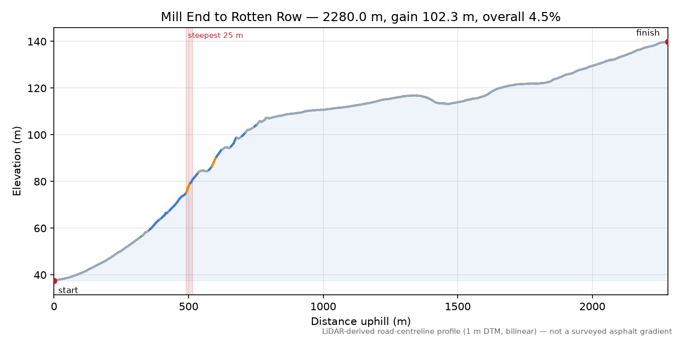 Mill End to Rotten Row elevation profile