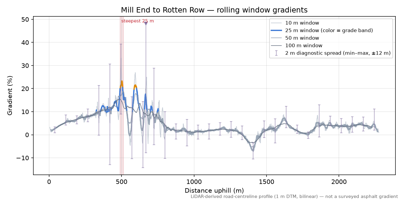 Mill End to Rotten Row rolling gradient profile