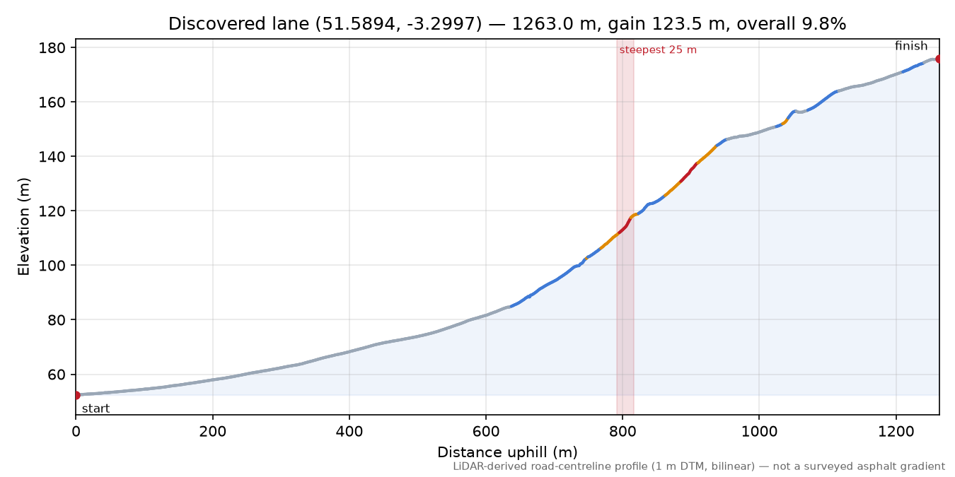 Discovered lane (51.5894, -3.2997) elevation profile
