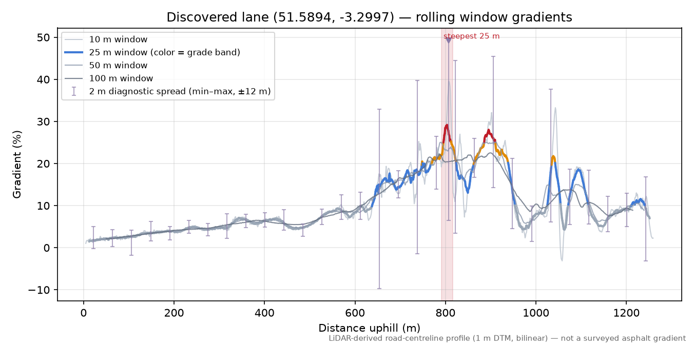 Discovered lane (51.5894, -3.2997) rolling gradient profile