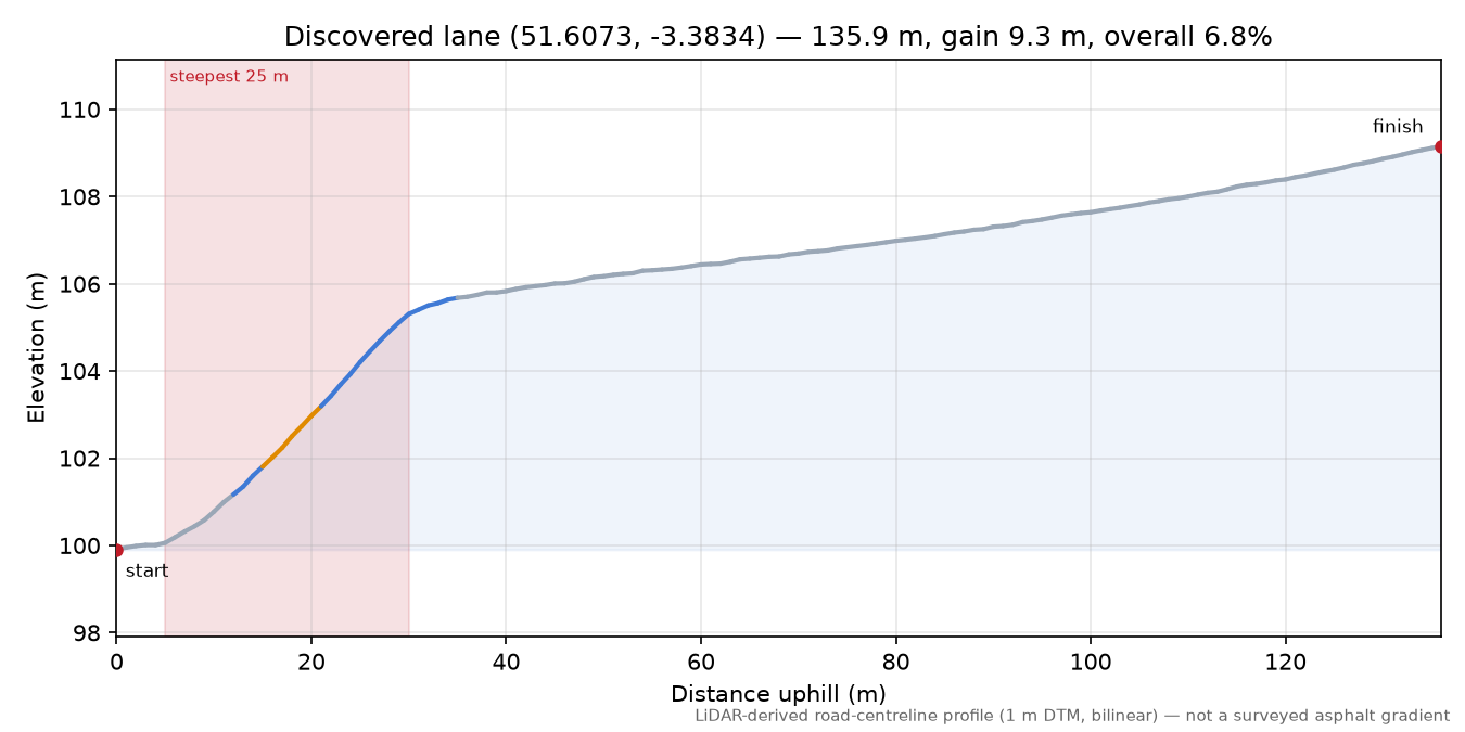 Discovered lane (51.6073, -3.3834) elevation profile