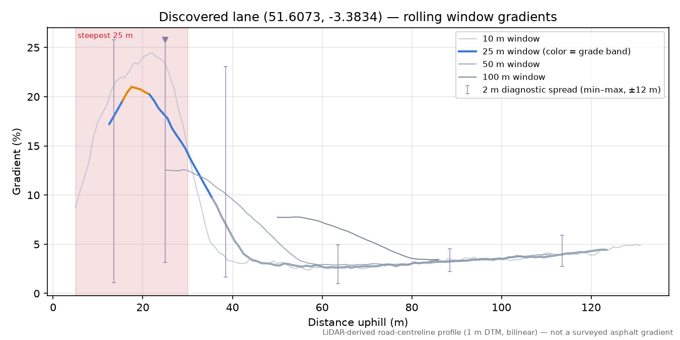 Discovered lane (51.6073, -3.3834) rolling gradient profile