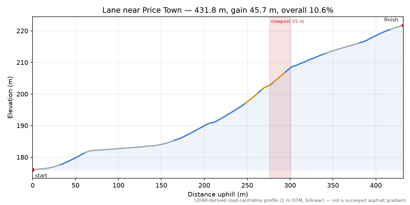 Lane near Price Town elevation profile