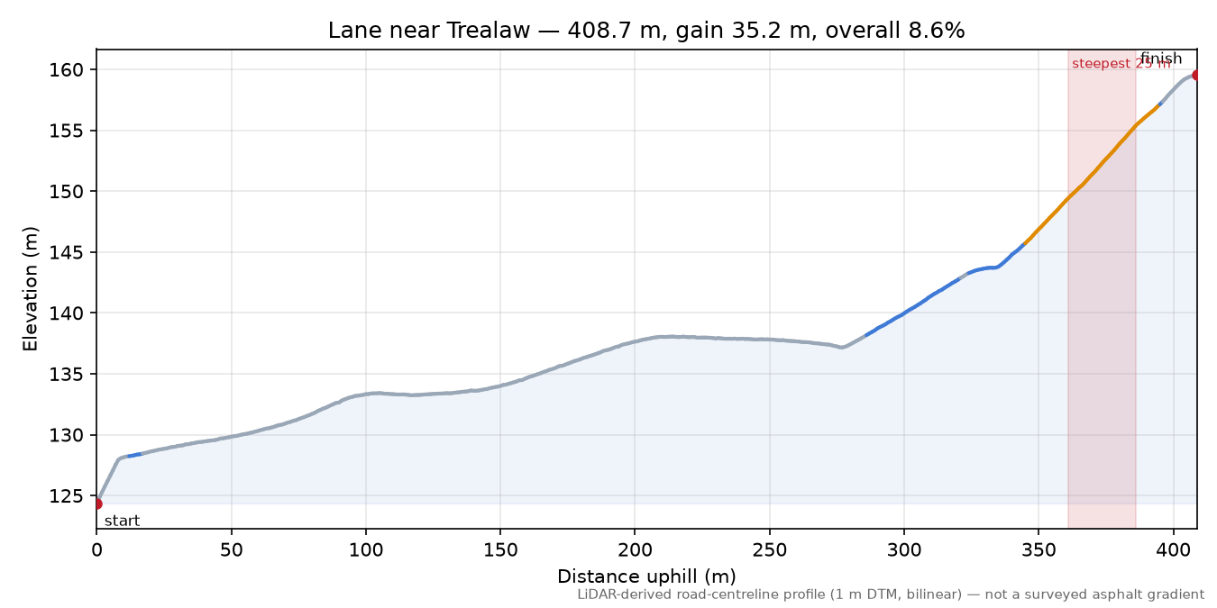 Lane near Trealaw elevation profile