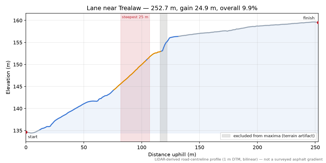 Lane near Trealaw elevation profile