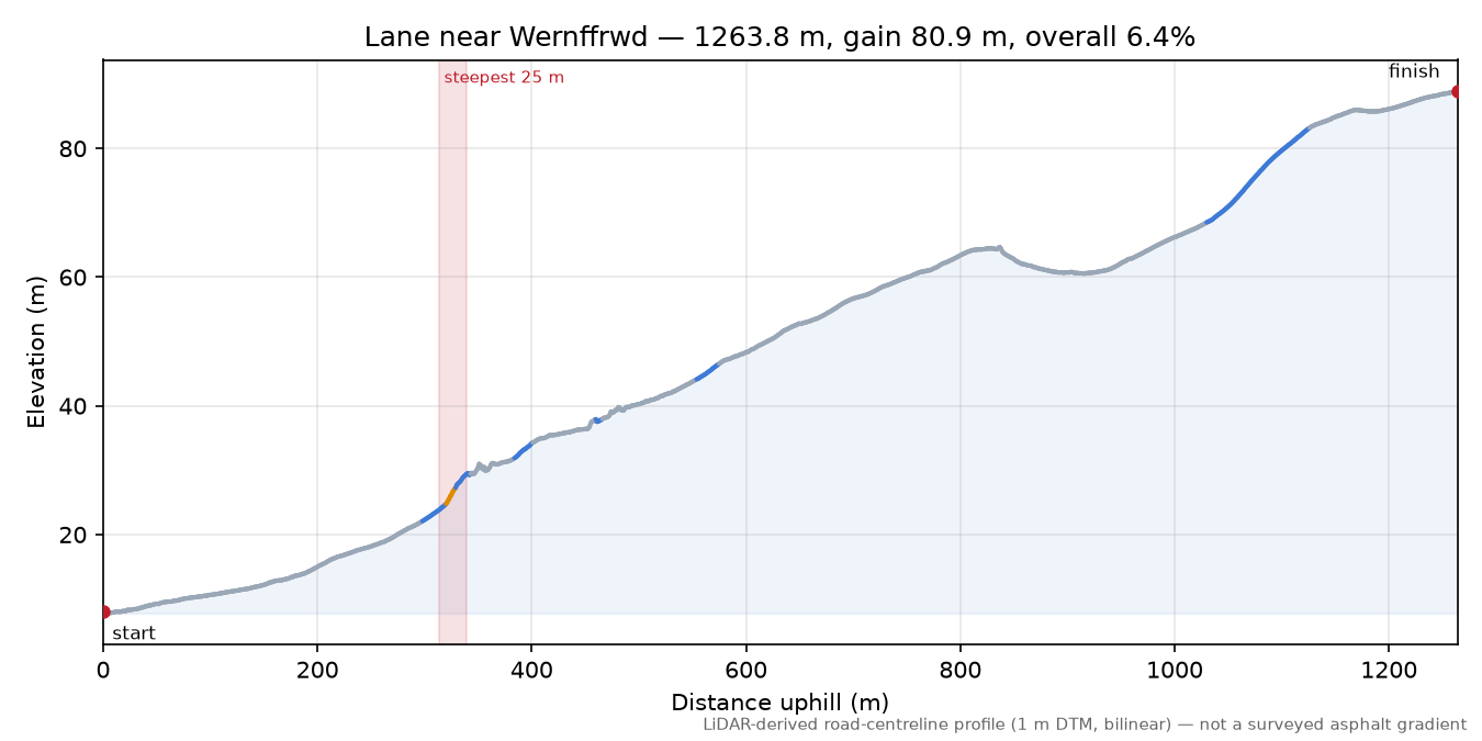 Lane near Wernffrwd elevation profile