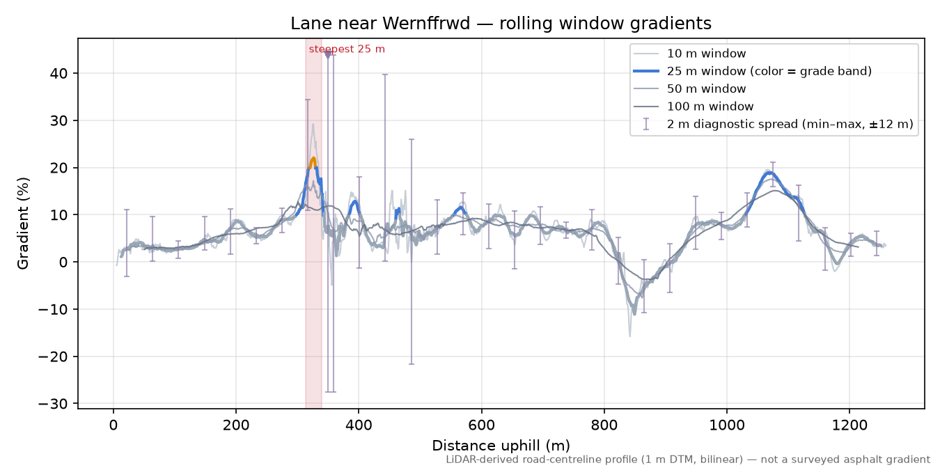 Lane near Wernffrwd rolling gradient profile