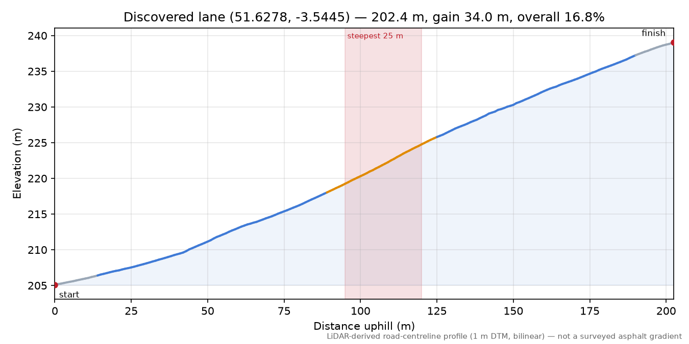 Discovered lane (51.6278, -3.5445) elevation profile