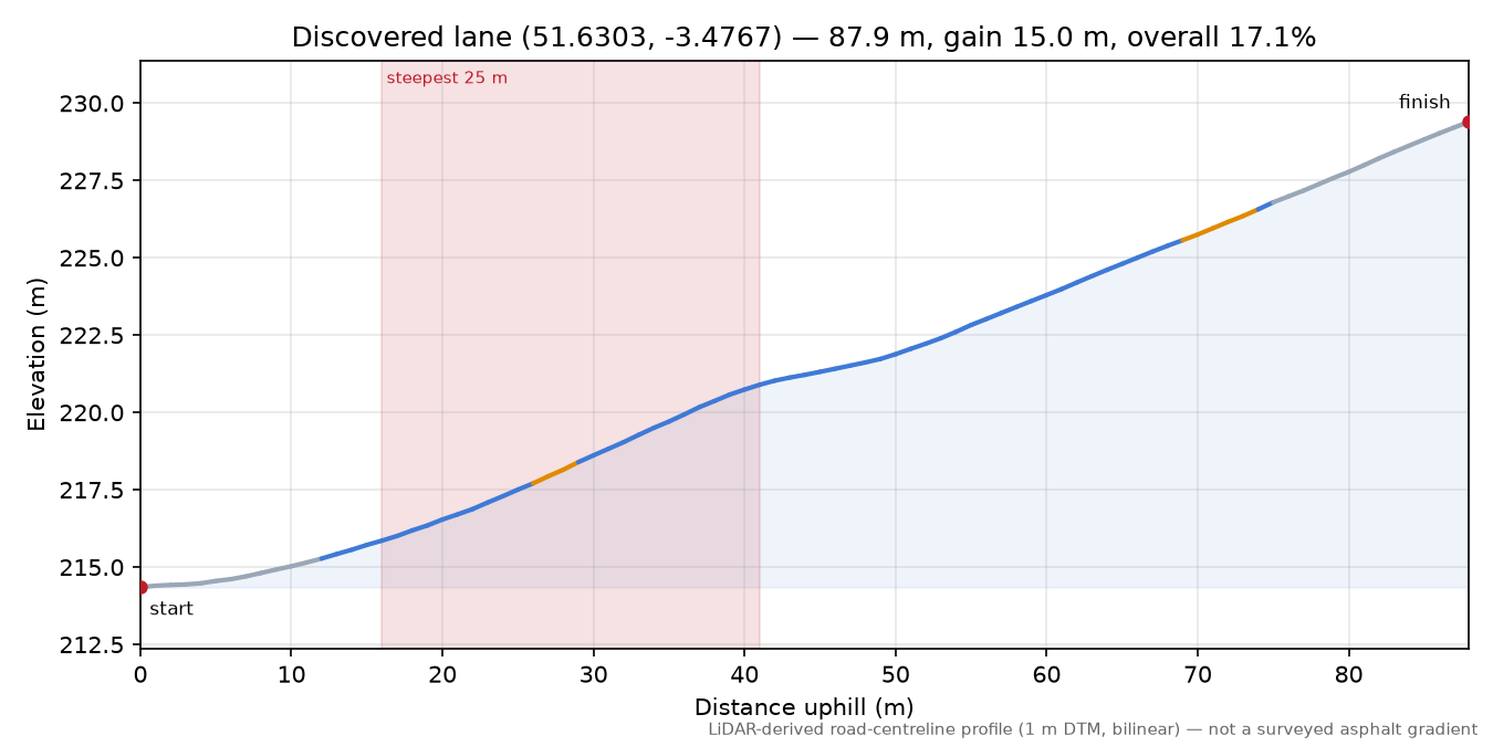 Discovered lane (51.6303, -3.4767) elevation profile