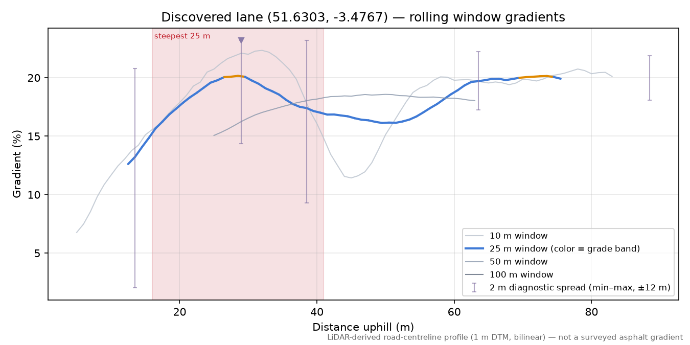 Discovered lane (51.6303, -3.4767) rolling gradient profile
