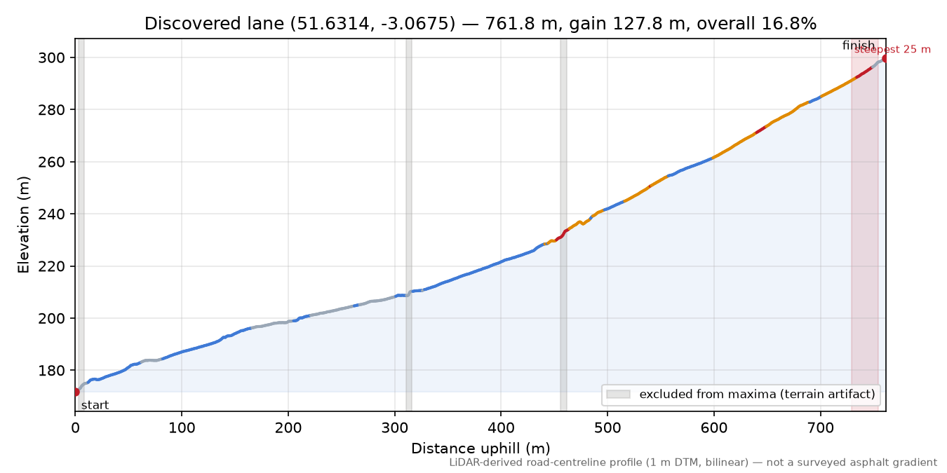 Discovered lane (51.6314, -3.0675) elevation profile