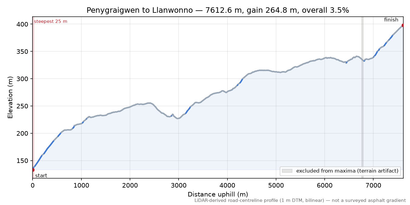 Penygraigwen to Llanwonno elevation profile