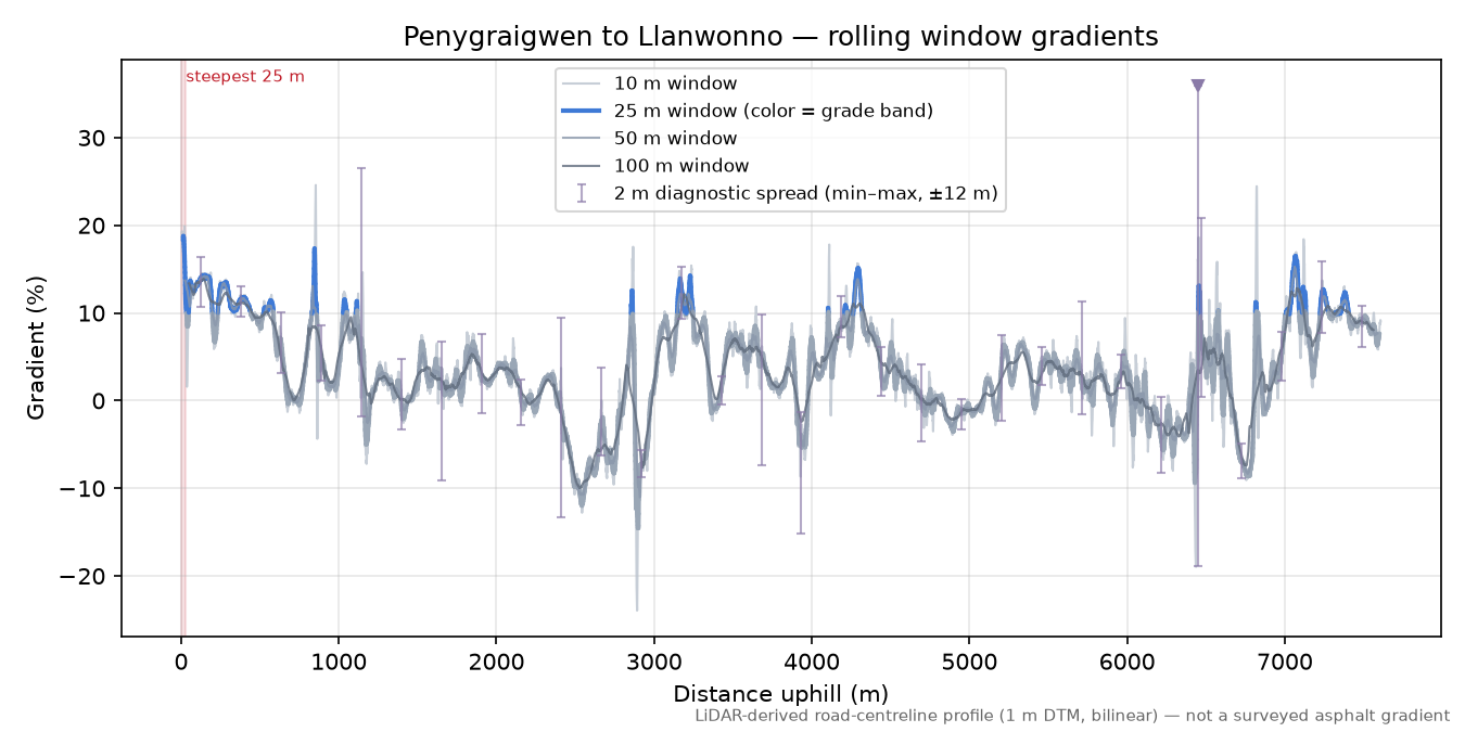 Penygraigwen to Llanwonno rolling gradient profile