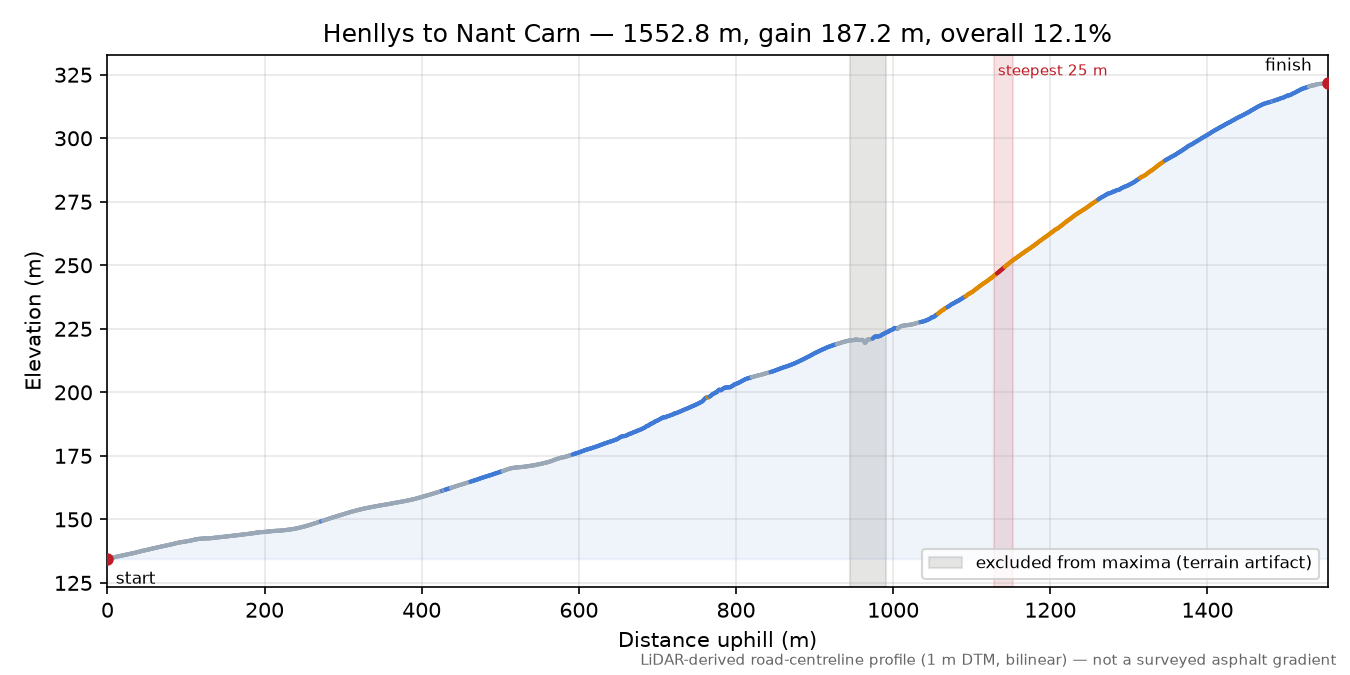 Henllys to Nant Carn elevation profile