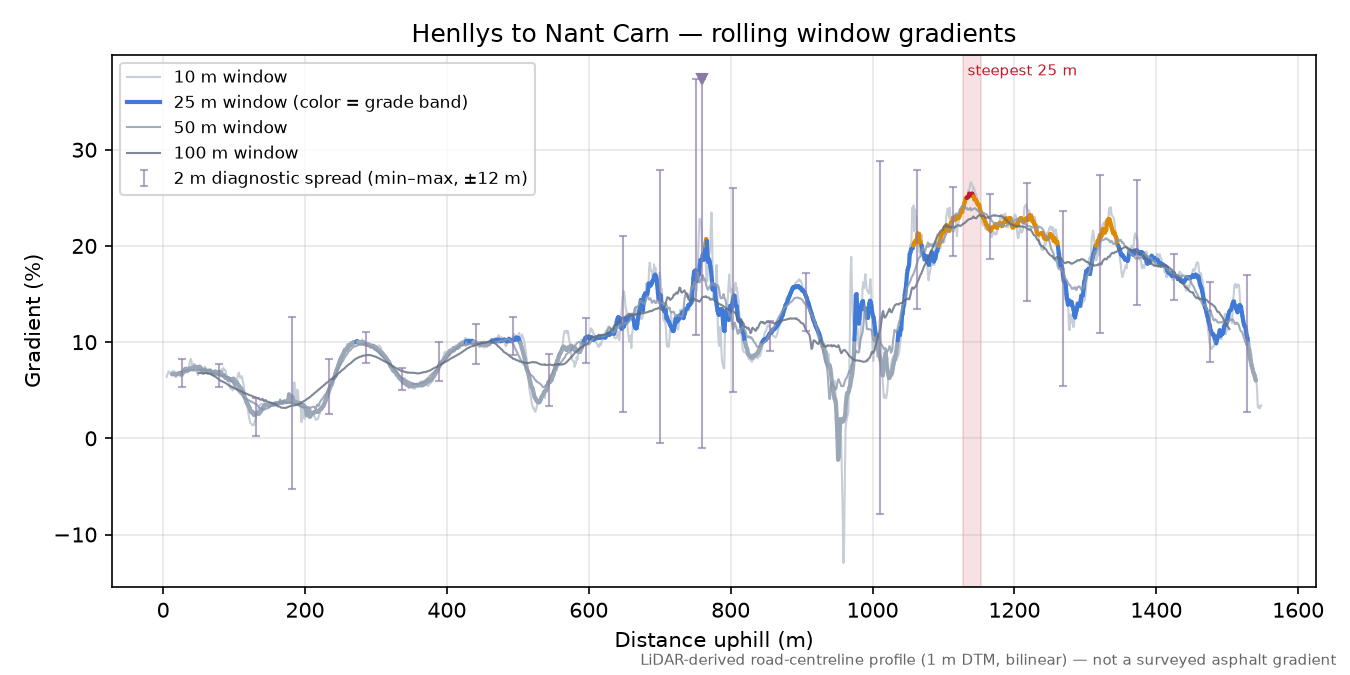 Henllys to Nant Carn rolling gradient profile
