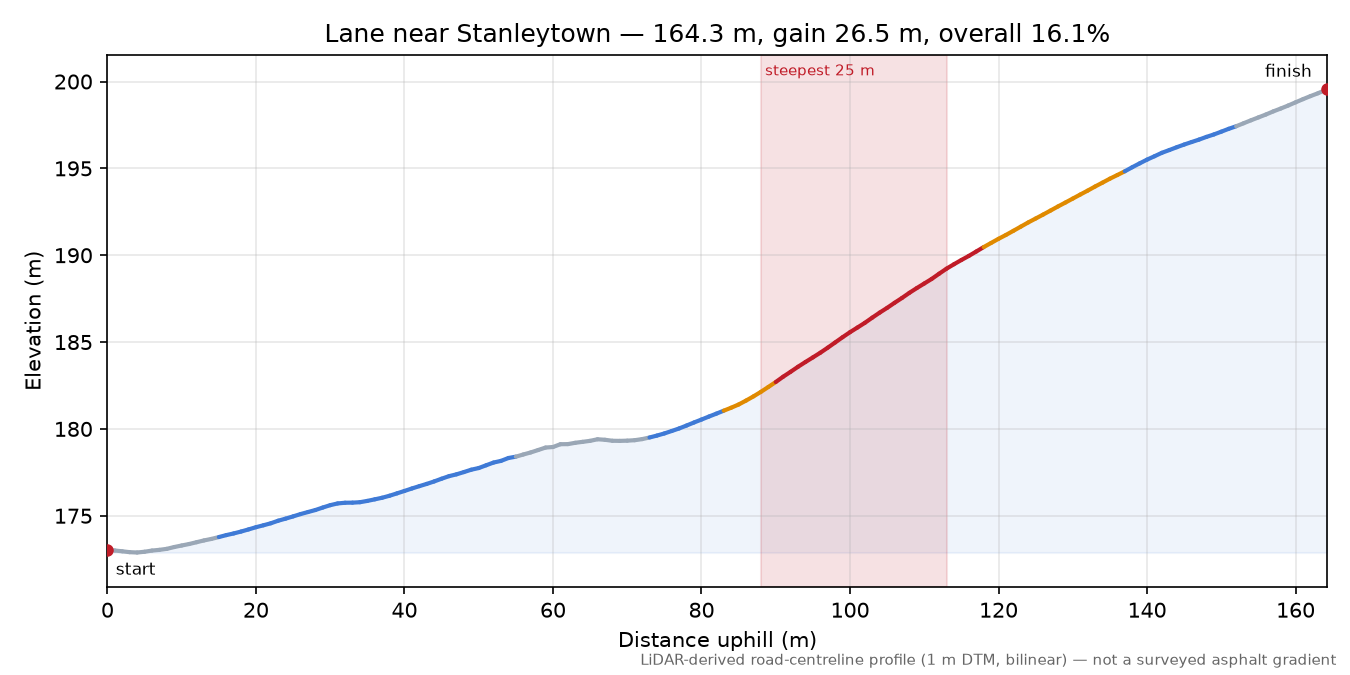 Lane near Stanleytown elevation profile