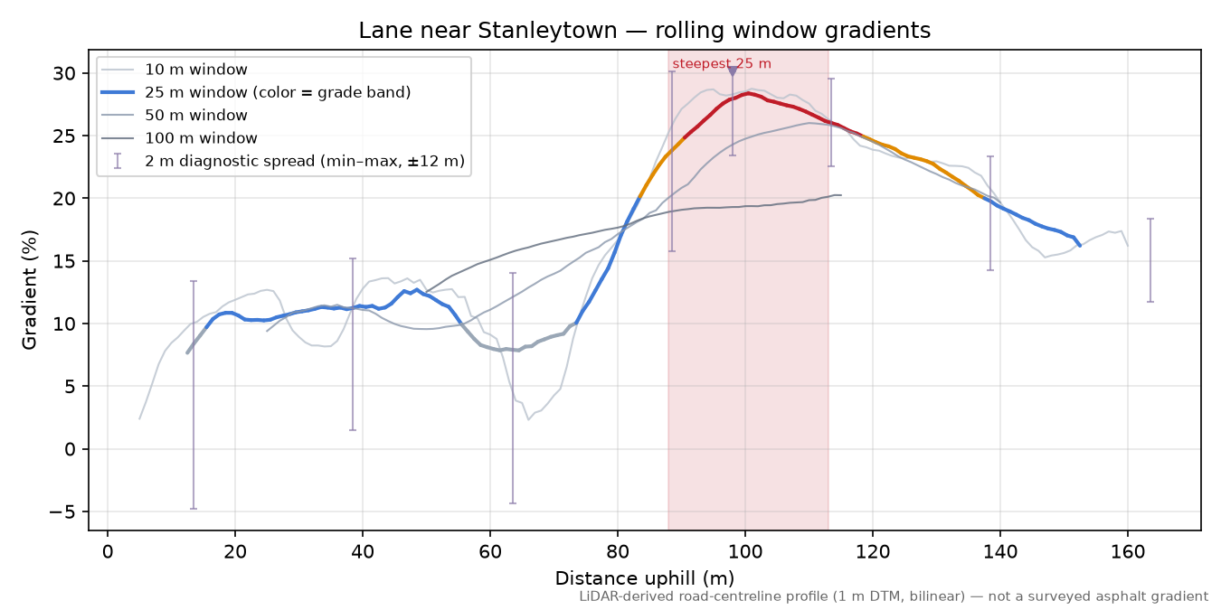Lane near Stanleytown rolling gradient profile