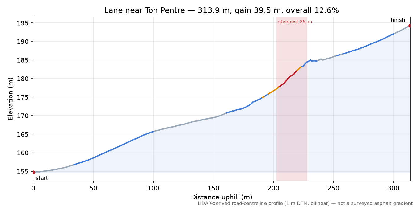 Lane near Ton Pentre elevation profile