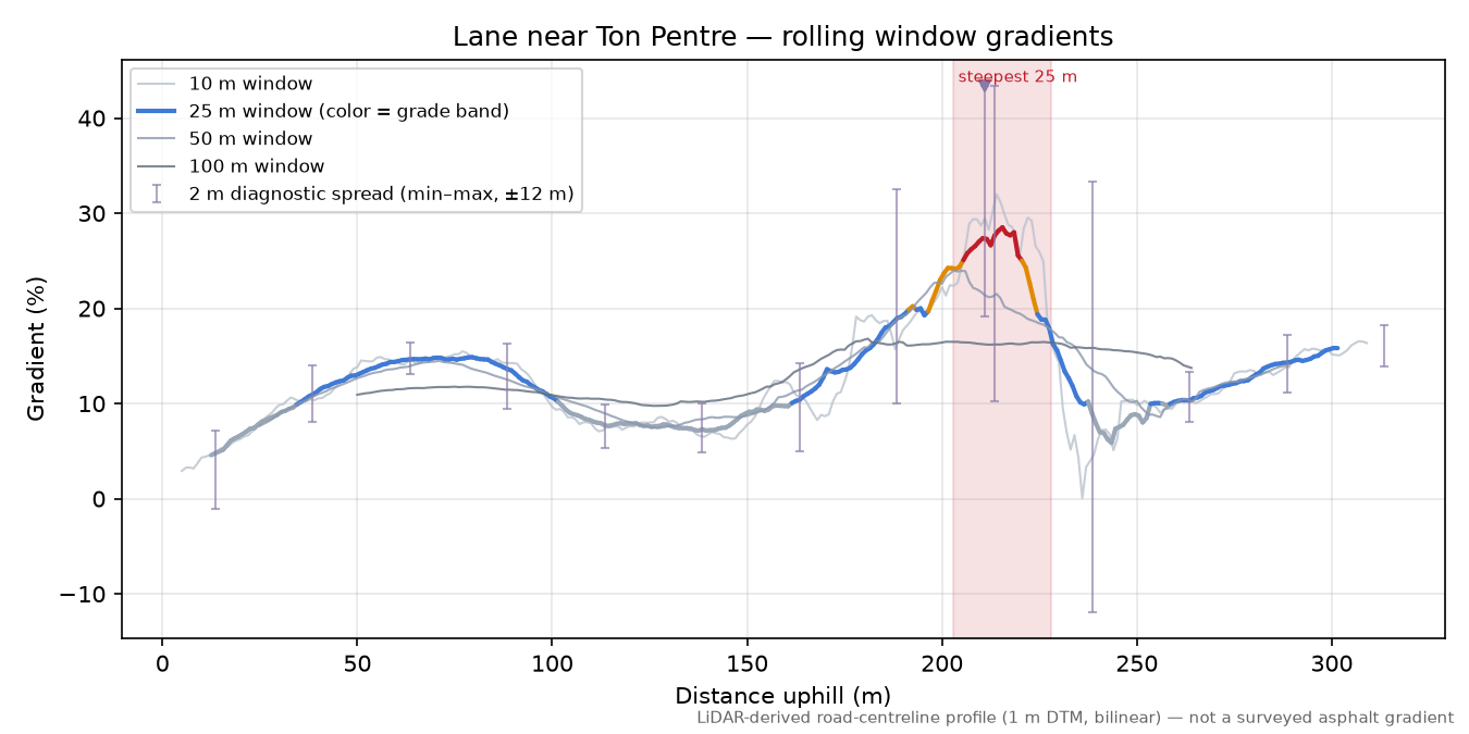 Lane near Ton Pentre rolling gradient profile