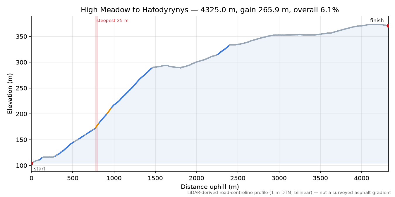 High Meadow to Hafodyrynys elevation profile