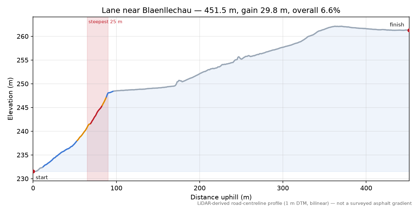 Lane near Blaenllechau elevation profile