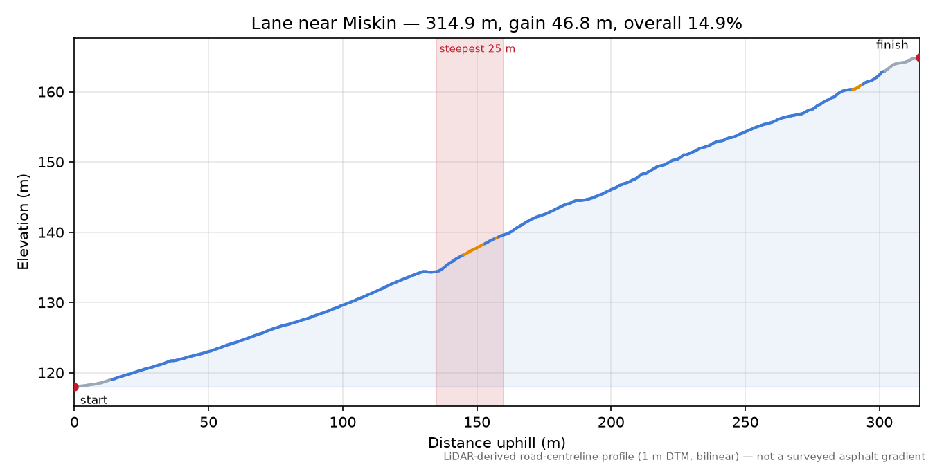 Lane near Miskin elevation profile