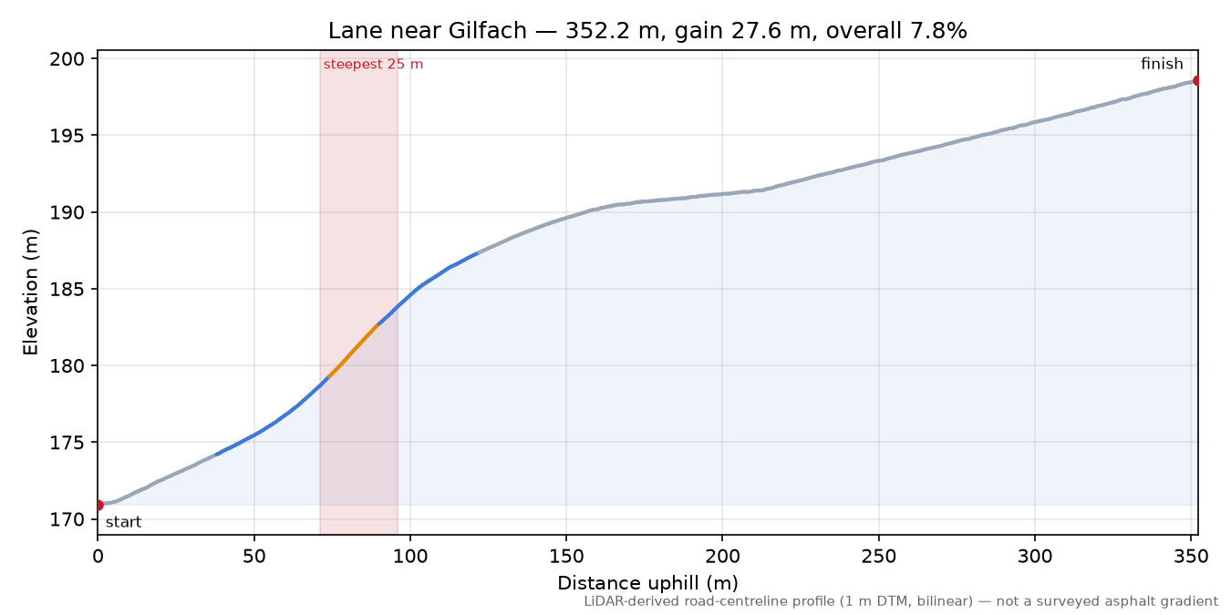 Lane near Gilfach elevation profile