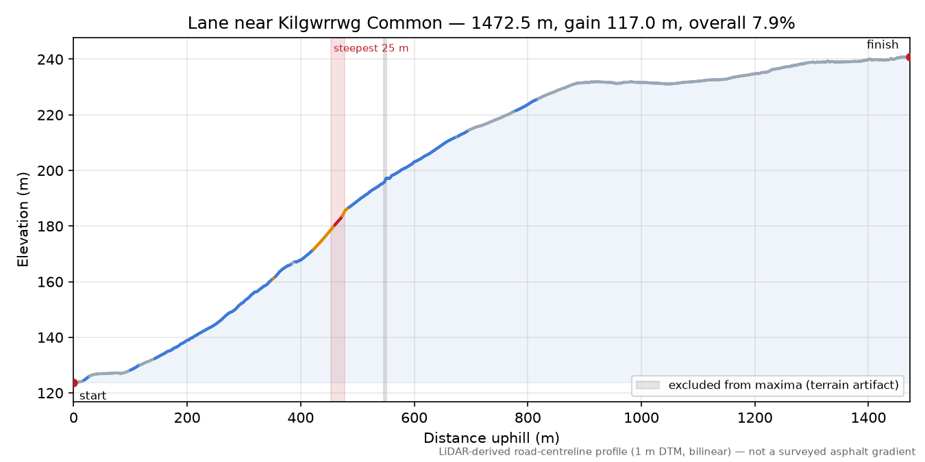 Lane near Kilgwrrwg Common elevation profile