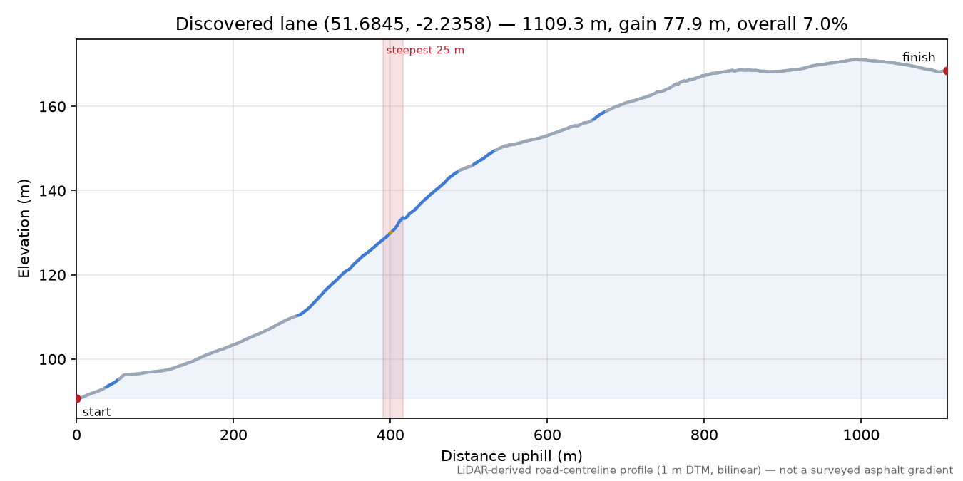 Discovered lane (51.6845, -2.2358) elevation profile