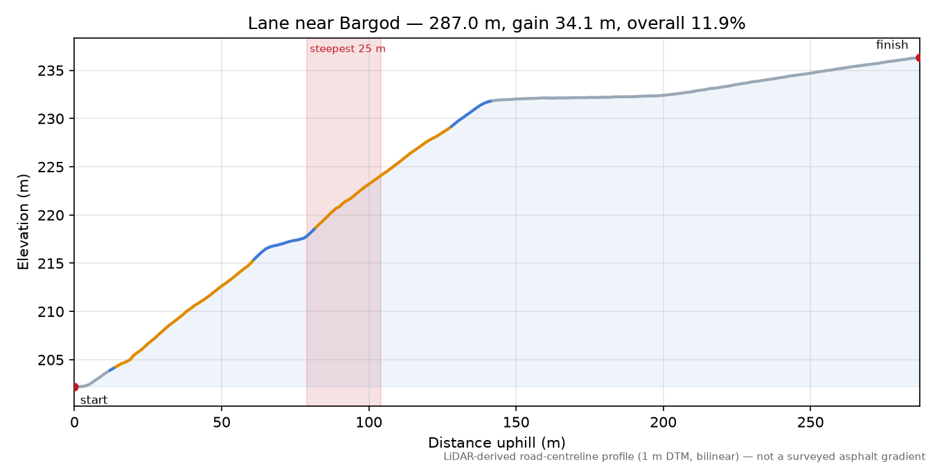 Lane near Bargod elevation profile