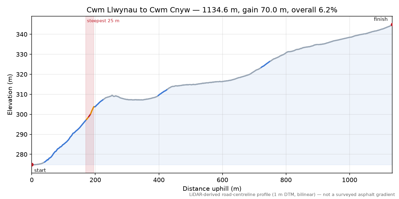 Cwm Llwynau to Cwm Cnyw elevation profile