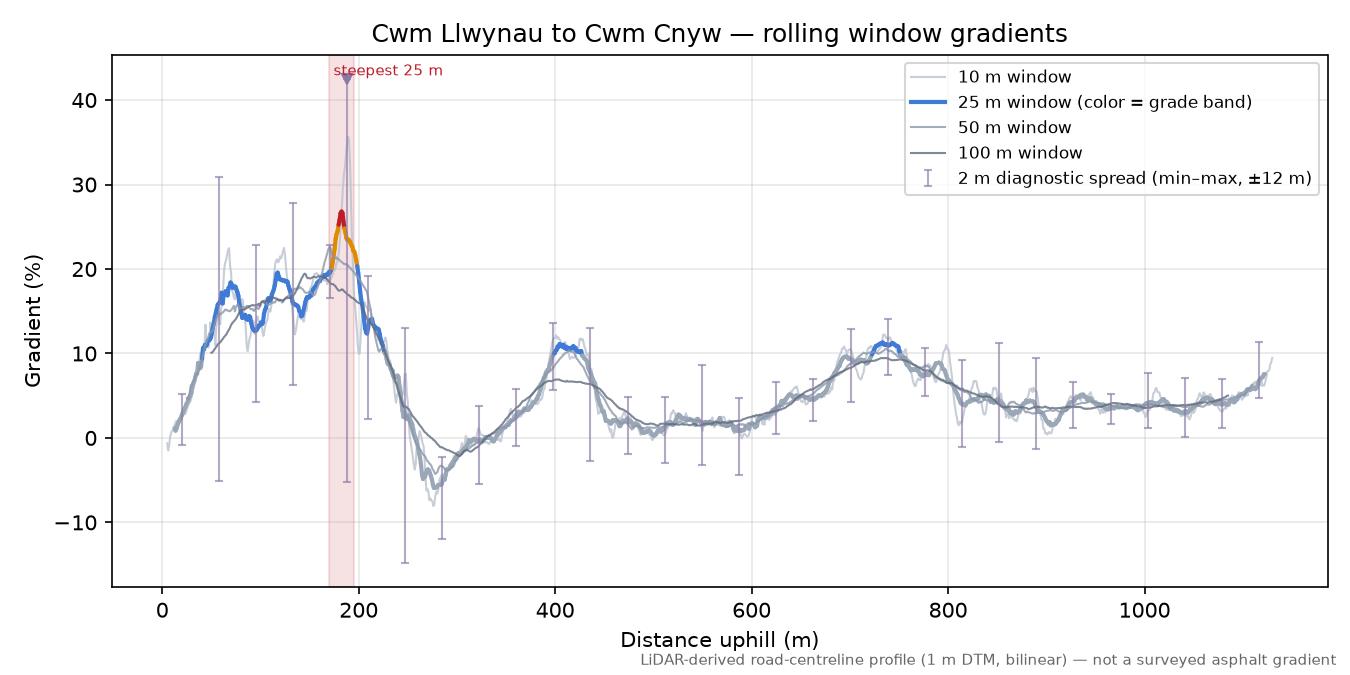 Cwm Llwynau to Cwm Cnyw rolling gradient profile