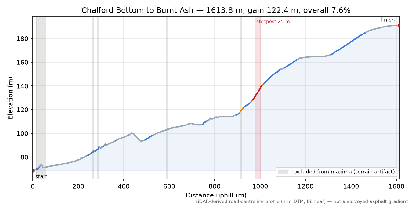 Chalford Bottom to Burnt Ash elevation profile