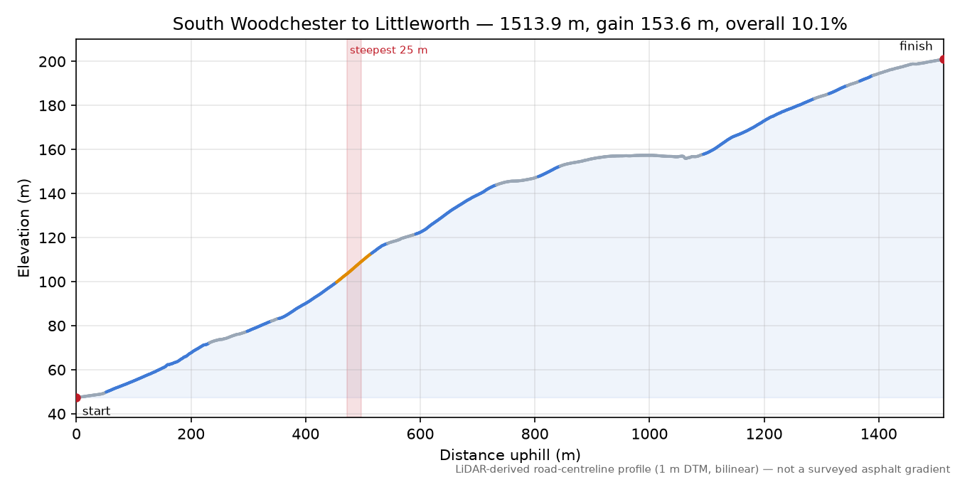 South Woodchester to Littleworth elevation profile