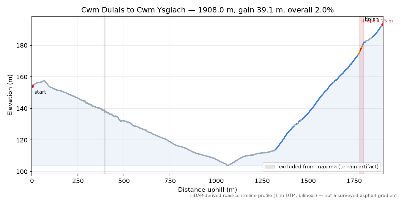 Cwm Dulais to Cwm Ysgiach elevation profile