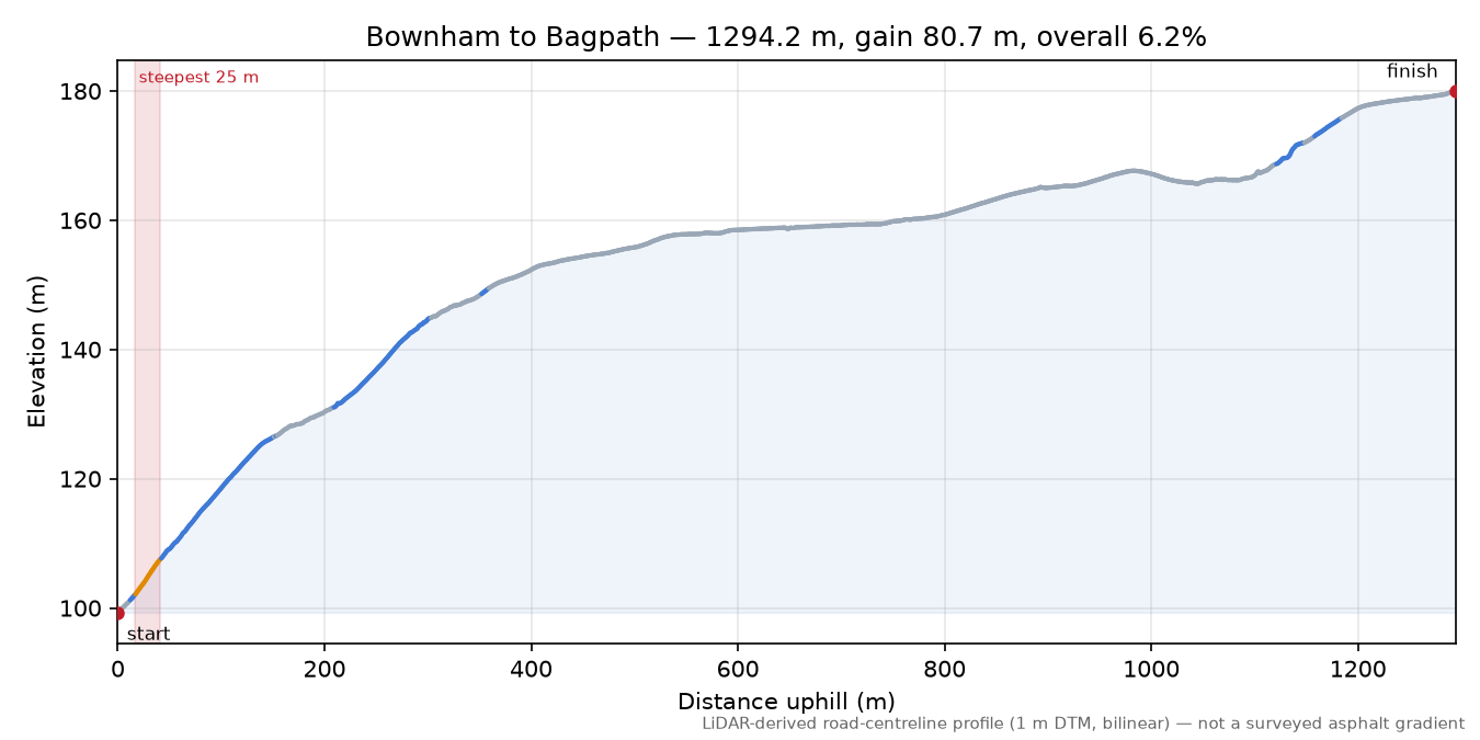 Bownham to Bagpath elevation profile