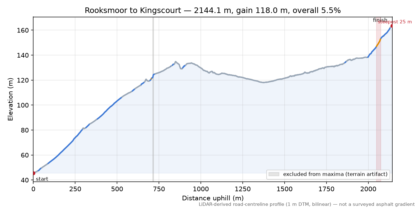 Rooksmoor to Kingscourt elevation profile