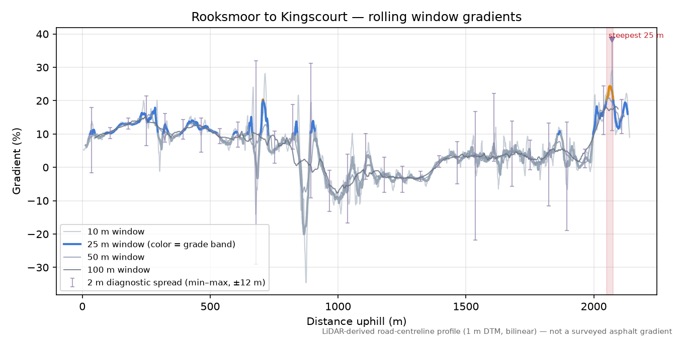 Rooksmoor to Kingscourt rolling gradient profile