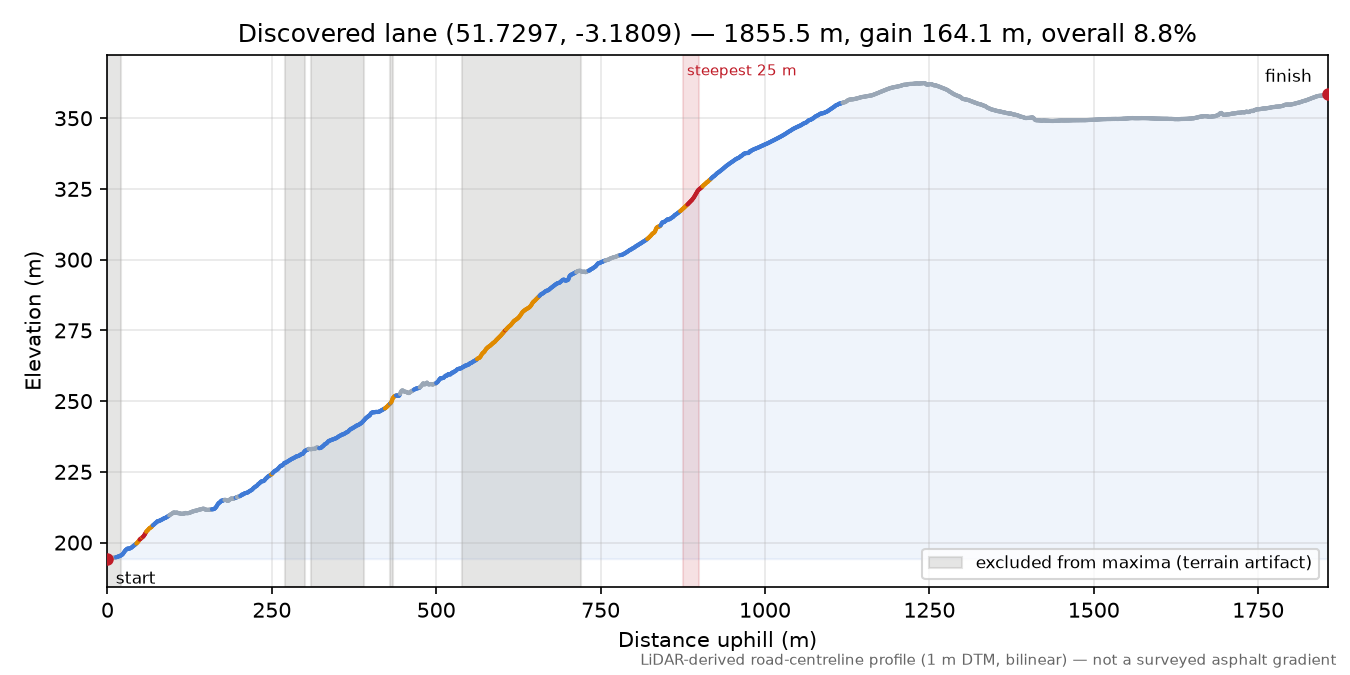 Discovered lane (51.7297, -3.1809) elevation profile